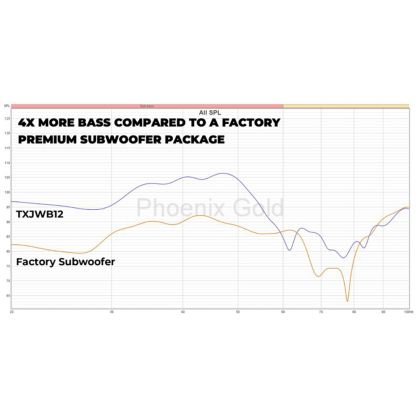 Subwoofer cu difuzor de 12", dedicat usa spate JEEP WRANGLER JK/JKU AND JL/JLU, 400 W RMS, Phoenix Gold